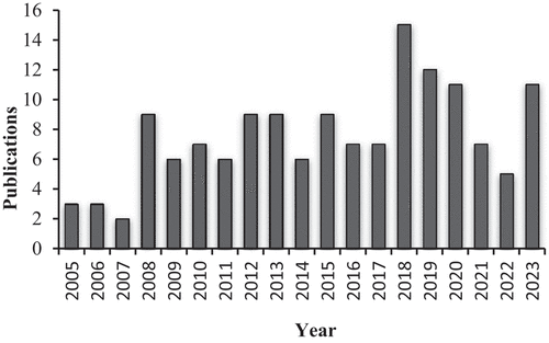 Figure 1. Publication in recent years on sequential chemical extraction (SCE) method for speciation analysis of metal(loid)s in plants.