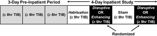 Figure 1 Study protocol. Abbreviations; TIB (time in bed).