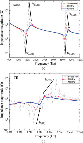 Figure 4. Impedance spectrum of KICET-PZT8 obtained by experiment with various compressive stress: (a) radial mode, (b) thickness extension mode.
