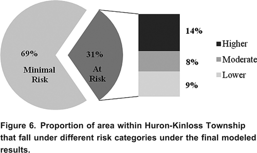 Figure 6. Proportion of area within Huron-Kinloss Township that fall under different risk categories under the final modeled results.