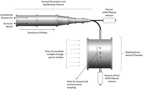 Figure 1. Schematic of rotating drum aerosol chamber. A 16-L environmentally controlled rotating drum aerosol chamber was used to assess the effect of environmental parameters on the decay rate of SARS-CoV-2. The temperature of the air inside the chamber was controlled by adjusting the temperature of polypropylene glycol circulating through the walls of the chamber. The humidity inside the chamber was controlled by varying the mix of dry and humid air used to supply the chamber during aerosol filling and sampling. Simulated sunlight was introduced into the chamber through a quartz glass window located on one end of the chamber, as indicated by the arrows in the figure. Aerosols with a target MMAD of 2 µm were generated with an air assist nozzle into a humidity controlled stainless steel plenum that was exhausted through a HEPA filter. A portion of this flow was diverted into the rotating drum for 20–30 s during filling to achieve a quantifiable concentration of infectious virus. Multiple samples were collected over the duration of the test to estimate infectious viral concentrations and total aerosol mass concentrations over time from sampling ports located on a non-rotating band in the wall of the rotating drum.