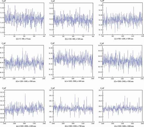 Figure 7. (a)~(f).Graphs showing the variation of sensor 1# capacitance Cp versus measurement times n at different control rod positions with the ungrounded control rod.