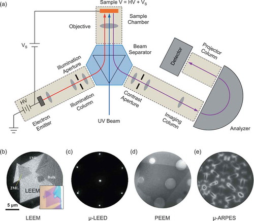 Figure 1. (a) Schematic of the Elmitec LEEM/PEEM system used for much of the SPE-LEEM studies presented here. The sample is illuminated by the incident electron beam generated from an electron emitter, deflected by the beam separator. The electrons are decelerated by the cathode lens and focused on the sample surface by an objective. The reflected electrons are reaccelerated and deflected to the imaging column. (b–e) Different imaging modes that highlight different features of the surface. Reproduced with permissions of Ref [Citation60,Citation145].