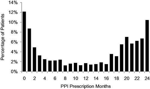 Figure 6. Newly-diagnosed gastroesophageal reflux disease patients with 19–24 doctor visit months grouped by number of proton pump inhibitor prescription months. PPI, proton pump inhibitor.
