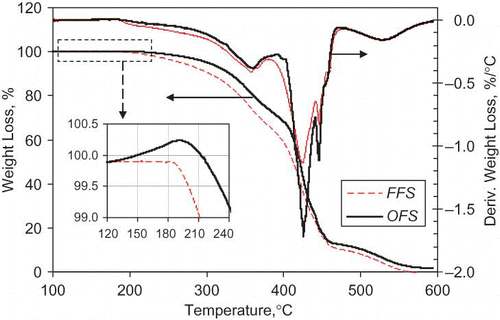 Figure 2 Thermogravimetric curves and corresponding derivative curves of the FFS and OFS oils. The inset shows the detailed section of the thermogravimetric curves at temperatures between 120 and 240°C (color figure available online).