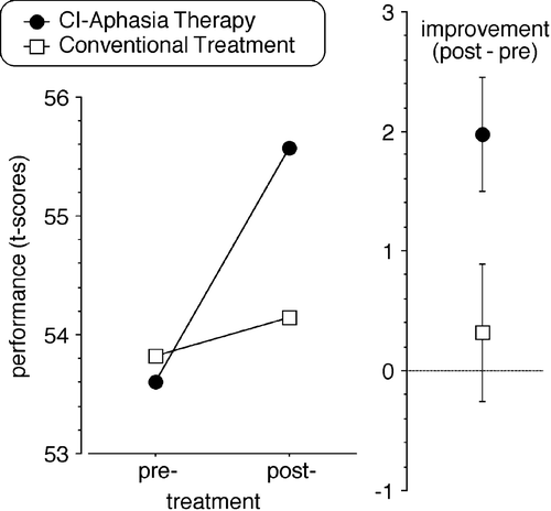 Figure 4 A randomised controlled trial compared one form of intensive language action therapy, Constraint‐Induced Aphasia Therapy, to a less intensive conventional treatment. Although the overall number of therapy hours did not differ, the improvement (indicated separately on the right, with standard errors) achieved by patients with chronic aphasia was significantly greater for intensive language action therapy than for the control regime. T‐score values calculated from clinical language tests are plotted (Pulvermüller et al., Citation2001).