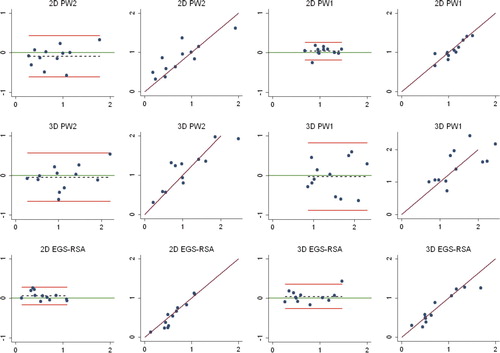 Figure 3. Bland-Altman plots and scatter plots, with lines of equality for repeatability measures for each of the 3 methods. Bland-Altman plots (columns 1 and 3); x-axis: average of two measurements; y-axis: the difference between 2 measurements (y = measurement 1 – measurement 2); red lines: 95% limits of agreement; dashed line: bias from 0; solid green line: y = 0 line; dots: individual double measures. Scatter plots (columns 2 and 4); x-axis: first measurement; y-axis: second measurement; maroon lines: lines of equality; EGS-RSA: radiostereometric analysis using sphere models; PW1: PolyWare using only the final follow-up radiographs; PW2: PolyWare using the postoperative and final follow-up radiographs.