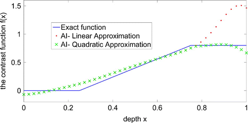 Figure 6. The inverse problem (Adaptive modelling): reconstruction of the Ramp function for exact solution (in blue), reconstructed solution for AI linear approximation (in red) and for AI quadratic approximation (in green). The corrections are partially considered.