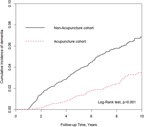 Figure 2 Cumulative incidence of dementia in the acupuncture and nonacupuncture cohorts. Cumulative incidence of dementia in the acupuncture cohort was significantly lower than in the nonacupuncture cohort (Log rank test, p < 0.001).