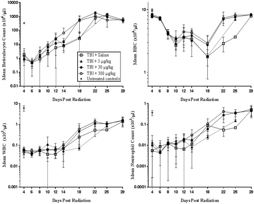 Figure 4. The levels of other hematology parameters (reticulocyte, red blood cell, white blood cell, and neutrophil counts) in TBI plus romiplostim-treated mice were not notably different from TBI saline control mice although these parameters were affected by radiation. Non-irradiated untreated control mice (*) were analysed on Day 4 to provide baseline values; data from male and female mice were combined to determine the group mean ± SD at each time point.