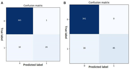 Figure 2 Confusion matrix (A) anxiety; (B) insomnia.