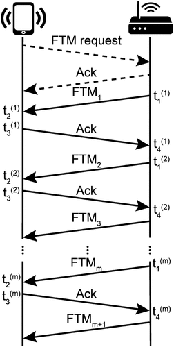Figure 1. Overview of FTM (also known as RTT) protocol. The dashed lines show the control messages before the measurement took place.