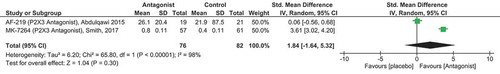 Figure 5. Forest plot of the P2X3 receptor antagonist AF-219/MK-7264 compared to placebo medication.The green squares and black horizontal lines represent the SMDs and 95% CI for each study. The larger the green square the more weight that study contributes to the overall pooled estimate (black diamond). Risk of bias assessment not included as the Smith et al [Citation92] study is a published Abstract only. Full color available online.