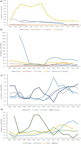 Figure 3. The incidence rate (/100,000) profile in Asian countries (a–d) with a high disease burden, from 2005 to 2019.Note: the number of cases and the incidence rates of human brucellosis are from public open-source from OIE-WAHIS databases.