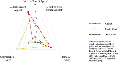 Figure 1. Illustration of the effects of different specification options on tracing app installation intention.