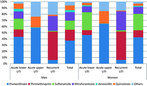 Figure 1. Cumulative percentages of prescriptions by antibiotic type and indications in patients with suspected urinary tract infection prescribed antibiotics in general practice- Denmark.