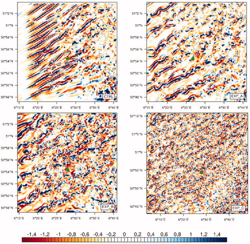 Fig. 6. Representation of vertical velocity 1000 m above sea level on April 24, 2013 at 13 UTC for four different model configurations. Shown is the innermost model domain with 100 m horizontal resolution. CTRL: 301 × 301 grid points with 57 vertical levels (15 in the boundary layer) and turbulence parameterization in the surrounding 300 m domain. EXP_A: As CTRL, but without turbulence parameterization in the 300 m domain. EXP_B: As EXP_A, but with 121 vertical levels (more than 30 in the boundary layer). EXP_C: As EXP_B, but with a larger domain size of 502 × 502 grid points. The green dot marks the location of the Hohenheim lidar systems.