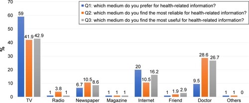 Figure 3 Preference of media for the health-related information.