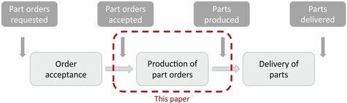 Figure 1. Part order processing in AM.