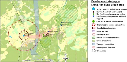 Figure 7. Ljung-Annelund in the municipal comprehensive plan, with circles around the town centre and train station. Note the 1-km-radius area around the train station (dotted circle). Source: Herrljunga municipality (Citation2017, 71).