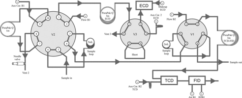 Figure 1. Schematic representation of a Thermo Fisher Trace 600 gas chromatograph. ECD: Electron dapture detector; FID: Flame ionization detector; TCD: Thermal conductivity detector; Aux Car.: Auxiliary carrier flow; V1, V2 and V3: two-position switching valves; B1, B2: Main carrier (nitrogen) flow identifiers; H2B1: Hydrogen flow; Air B1: Air flow.