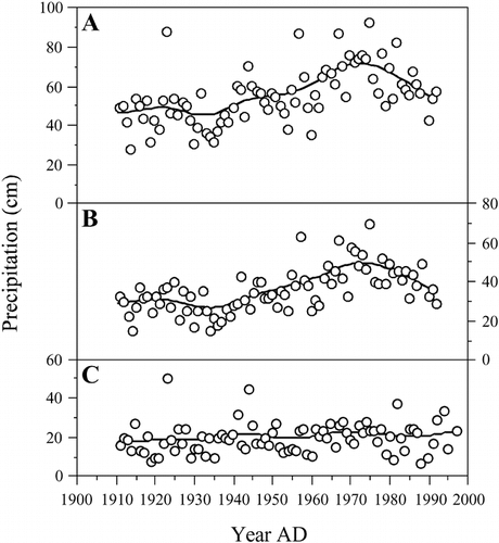 FIGURE 5. Precipitation measurements recorded at Red Lodge, Montana, over the past century, displayed as: (A) total annual; (B) winter; (C) summer. Spline curves are fit to the data with a lambda value of 1000. Total annual precipitation increased over this period, primarily due to increases in winter precipitation. Data are from the Western Regional Climate Center (http://www.wrcc.sage.dri.edu/summary/climsmmt.html).
