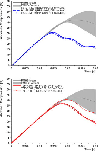 Figure 6. Abdominal compression–time histories from rigid bar loading tests; H3-5F in blue and T5F in red.