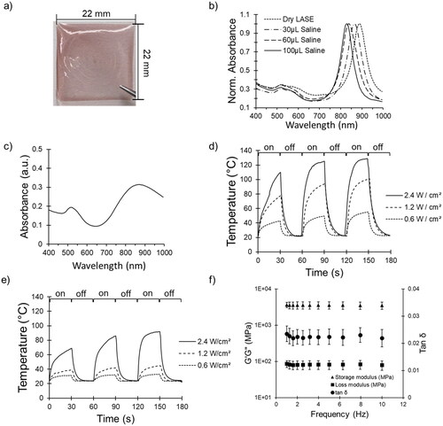 Figure 2. Characterization of AuNBP-LASE films. (a) Representative digital photograph of an AuNBP-LASE film prepared by solvent evaporation. (b) AuNBP absorption spectra normalized with maximum absorption in each spectrum as a function of hydration with saline (average of n = 3). (c) A representative absorption spectrum of dry AuNR-LASE. (d) photothermal (temperature) response of AuNBP-LASE and e) AuNR-LASE irradiated with an 808 nm laser at different power densities. The laser was irradiated (“on”) for 30 s and turned off (“off”) for 30 s for three consecutive cycles. Representative data from n = 3 independent experiments. (f) Dynamic mechanical analysis (DMA) of AuNBP-LASE (Average of n = 3).