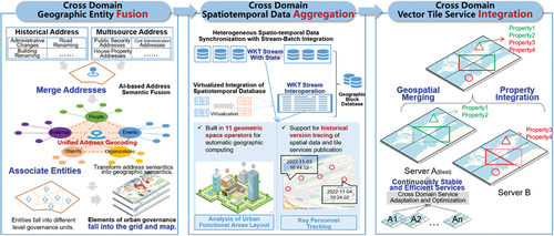 Figure 14. Wuhan spatio-temporal data fusion center framework, from cross-domain geographic entity fusion, cross-domain spatio-temporal data aggregation to cross-domain vector tile service integration.