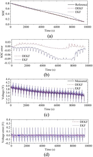 Figure 10. Result comparisons under the DST test: (a) the estimated SOC; (b) SOC errors; (c) the predicted voltage; (d) voltage errors.