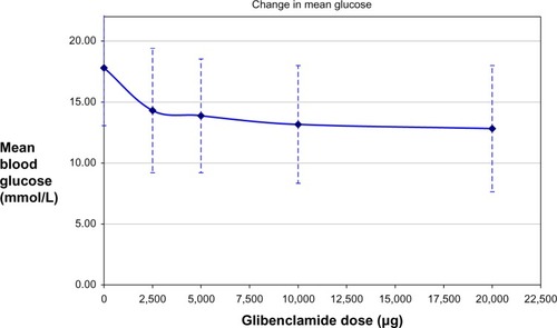 Figure 3 Mean blood glucose concentration versus dose of glibenclamide.