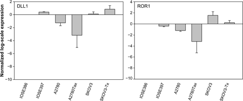 Figure S3 Fold changes (log2[ovarian cancer cells/normal ovarian cells]) in gene expression measured by qRT-PCR.