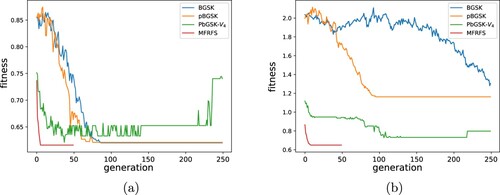 Figure 3. Convergence graph on two datasets: (a) spambase and (b) arrhythmia.