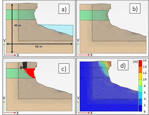 Figure 9. 2-D finite element model. (a) Discretization mesh adopted; (b) plastic points (red points) with moderately degraded strength parameters; (c) plastic points and tensile failures (black points) with highly degraded strength parameters; (d) contours of cumulated displacement with highly degraded strength parameters.