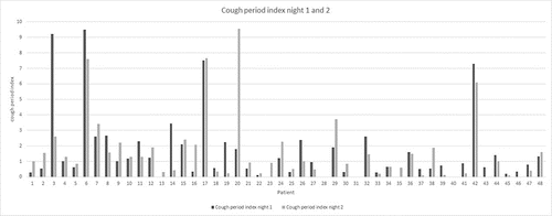 Figure 2. Cough period index (night 1 and 2).