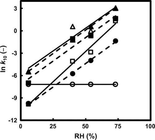 Figure 6. Relationship between RH and ln k10 at different IMC (, : α-CD powders with 8.9 and 2.7 wt% IMC, ■, : β-CD powders with 11.3 and 1.8 wt% IMC, and ▲, △: γ-CD powders with 8.8 and 2.7 wt% IMC; — IMC 8.9, 11.3, and 8.8 wt% of α-, β-, and γ-CD, respectively; ┄ IMC 2.7, 1.8, and 2.7 wt% of α-, β-, and γ-CD, respectively).