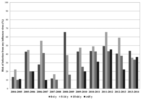 Figure 1. Risk of infection from any influenza virus by age group and by season (from 2004–2005 to 2013–2014). Risk of infection is expressed as a percentage (number of individuals with a laboratory-confirmed influenza virus infection out of the total number of subjects with ILI).