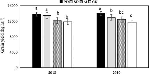 Figure 2. Grain yield in the different treatments. Values followed by different letters in the same column are significantly different at 5% significance level