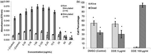 Figure 2. Proliferation and apoptosis among T-lymphocytes following in vitro exposure to DDE. (a) Proliferation was determined by culturing naïve NOD splenocytes (in triplicate) for 72 h in the absence (non-stimulated) or presence (stimulated) of ConA (3 μg/ml) and with addition of 0.39–100 μg DDE/ml. Positive controls consisted of DMSO at the same concentration as in the highest DDE regimen; negative control consisted of complete media only. Data presented as mean ± SEM; *p < 0.05 versus stimulated positive control (Student’s t-test). Figure is representative of four experiments. (b) Apoptosis assessed in splenocytes cultured for 24 h with an addition of 5 or 100 μg DDE/ml; control cultures received DMSO at a concentration found in the 100 μg DDE/ml regimen. Apoptotic events were quantified by flow cytometry; apoptotic and live cells were detected as Annexin V FITC+/PI+ (dead) and Annexin V FITC−/PI− (alive), respectively. Data shown are mean ± SEM of three experiments; *p < 0.05 versus appropriate dead and live groups of cells exposed to 100 μg DDE/ml.