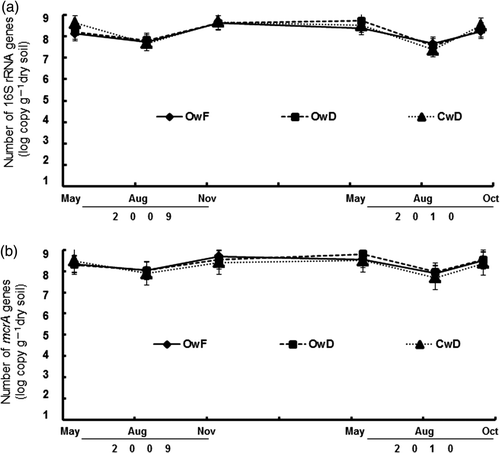 Figure 5. The total number of copies of (a) 16S rRNA and (b) mcrA genes of methanogenic archaea in paddy soils. The number shows log number of the copies in 1 g dry soil. OwF, flooding in winter with organic farming; OwD, non-flooding in winter with organic farming; CwD, non-flooding in winter with conventional farming.