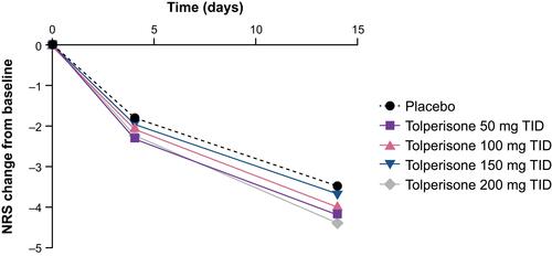 Figure 2 Change from baseline NRS “right now” scores. NRS, numerical rating scale; TID, three times daily.