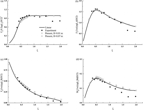 Figure 5. Comparison of normalized wave-exciting forces in deep water: (a) drift force, (b) surge force, (c) heave force, and (d) pitch moment.