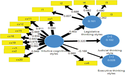 Figure 7. PLS path model estimation of intuitive cognitive styles and thinking styles.