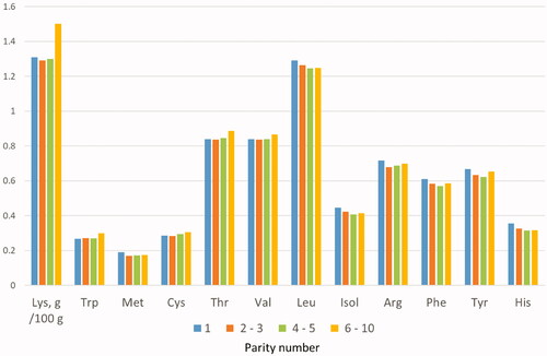 Figure 1. Lysine content and ratio of the other essential amino acids to lysine in the pools of colostra collected from sows of the different parity class in the farm.