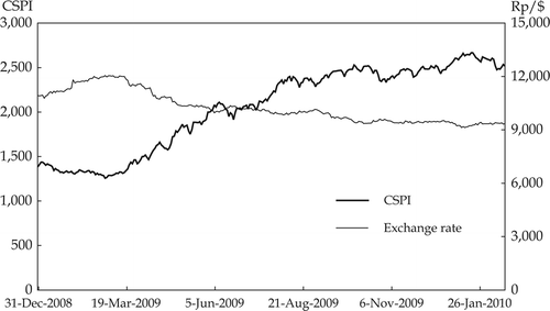 FIGURE 4  Composite Stock Price Index (CSPI) and Exchange Rate Source: Indonesia Stock Exchange; Pacific Exchange Rate Service.