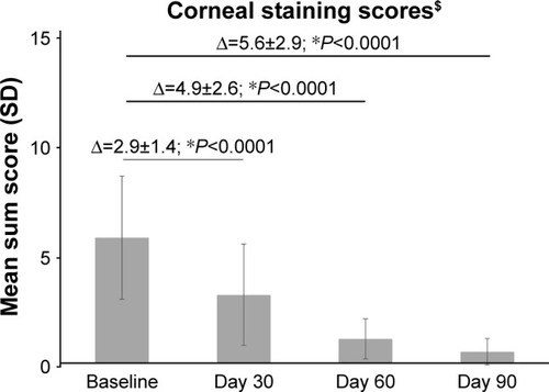 Figure 4 The mean corneal staining sum score at baseline and Days 30, 60, and 90 after treatment with PEG-PG/HP-guar artificial tears.