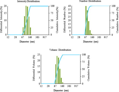 Figure 4. Particles size distribution of silver nanoparticles with respect to intensity, number and volume of silver nanoparticles.