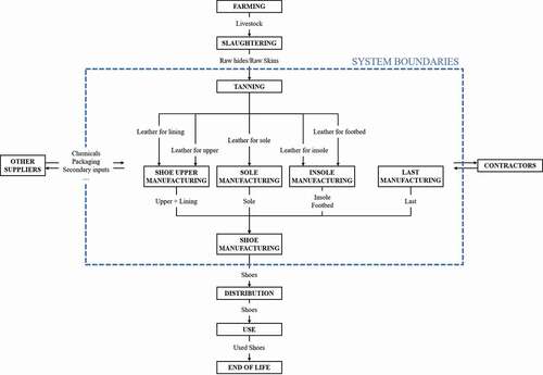 Figure 1. The leather shoe supply chain