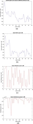 Figure 2. Each users’ (a) channel gain, (b) path loss, (c) shadow loss and (d) interference power measured in dB.