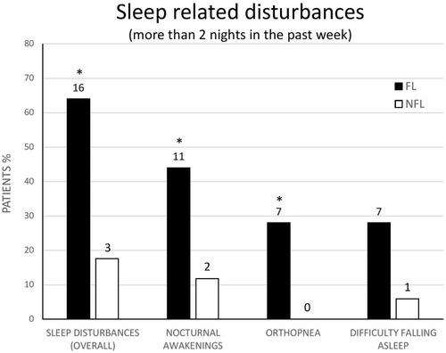 Figure 4 Sleep-related disturbances reported by FL and NFL COPD patients more than twice in the past week are shown. Overall, and for orthopnea, the frequency is significantly increased in FL patients (*p<0.05).
